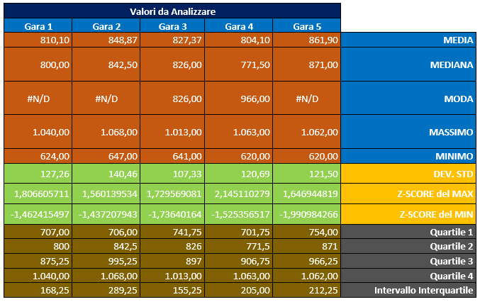 Grafici BoxPlot con Excel