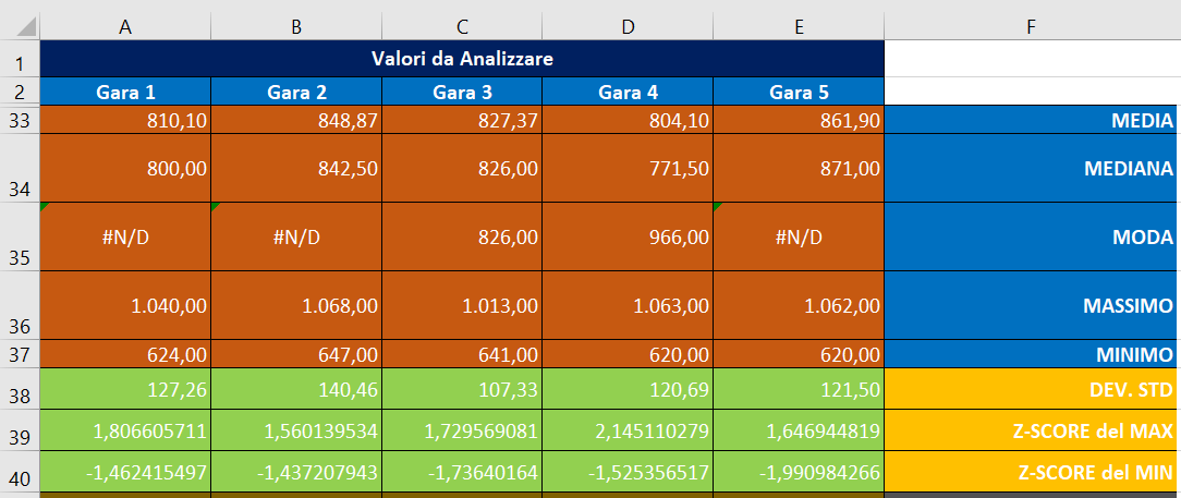 Z-SCORE Con Excel