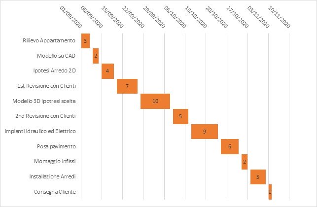Diagramma di Gantt con Excel - Tutorial di Mummu Academy