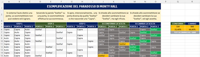 Paradosso di Monty Hall spiegato con Excel - Conclusioni