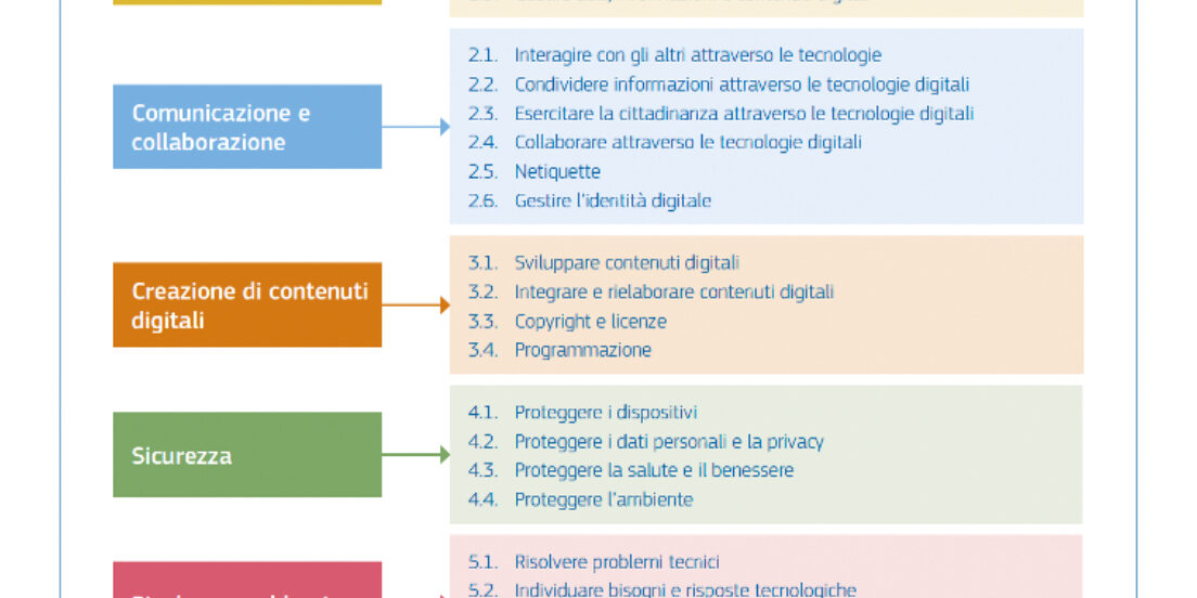 syllabus-test-di-conformtia-ICDL test di conformità icdl aica digicomp 2.2